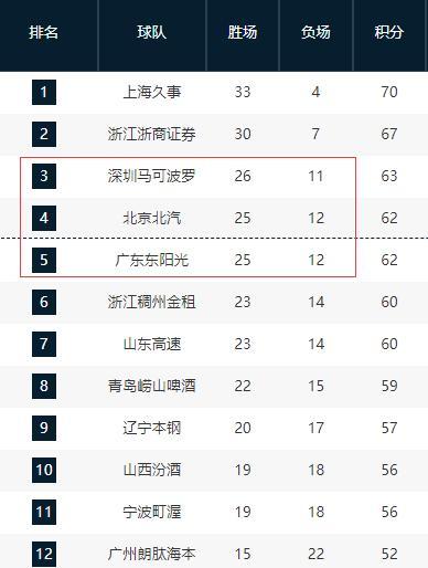 KOK体育app下载-广东宏远第三希望不大！将和北京男篮争夺第四